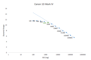 best-iso-for-canon-1d-mark-iv