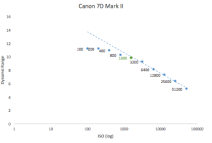 best-iso-for-canon-7d-mark-ii