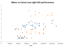 Nikon vs Canon low light performance