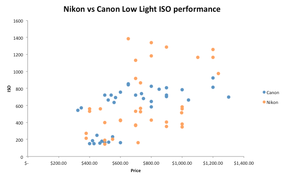 Nikon vs Canon for astrophotography